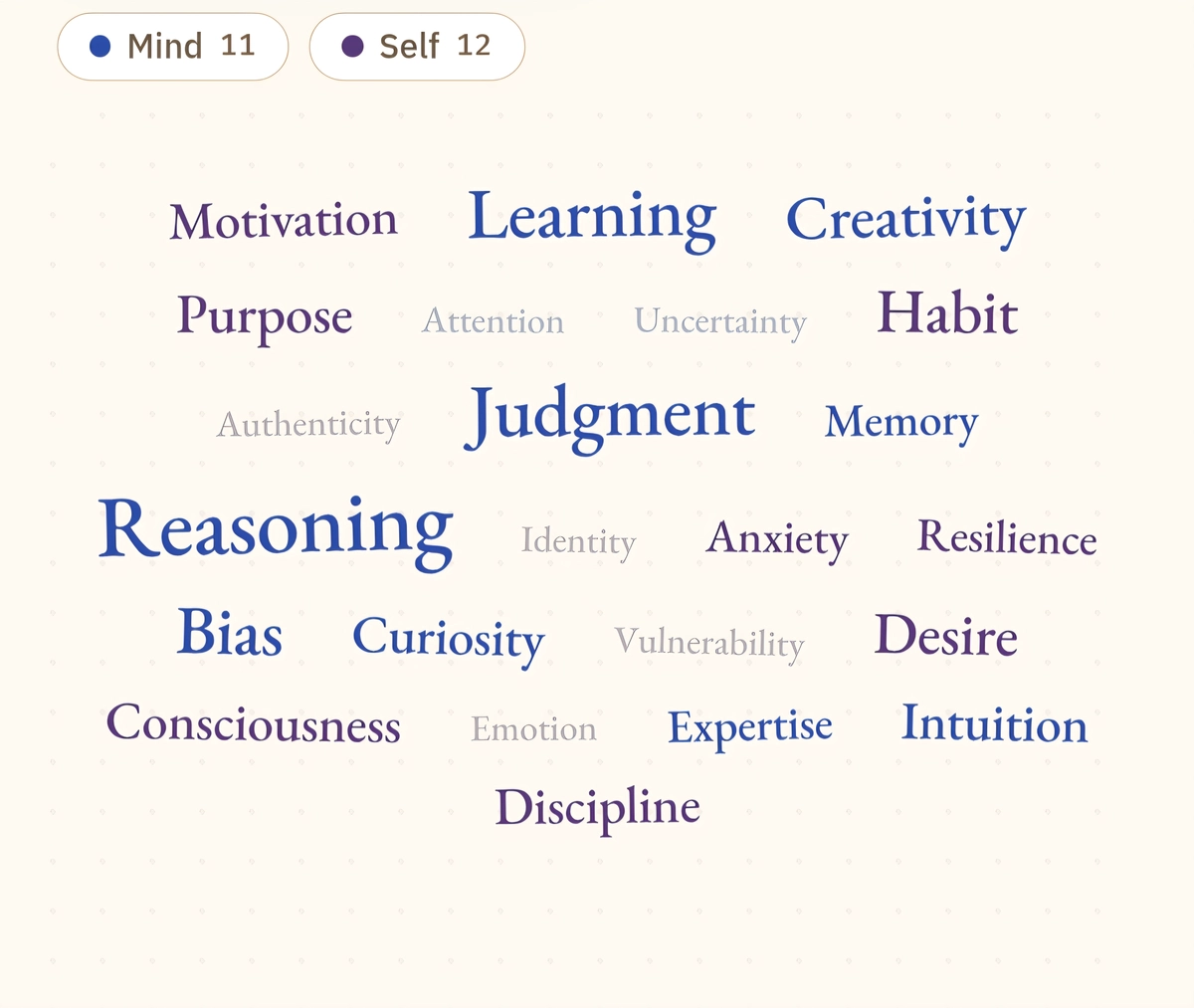 An idea cloud from the Inner Life section — its Mind and Self branches — with ideas like Reasoning, Learning, Judgment, Creativity, Consciousness and Habit, each sized by how many notes are filed under it.