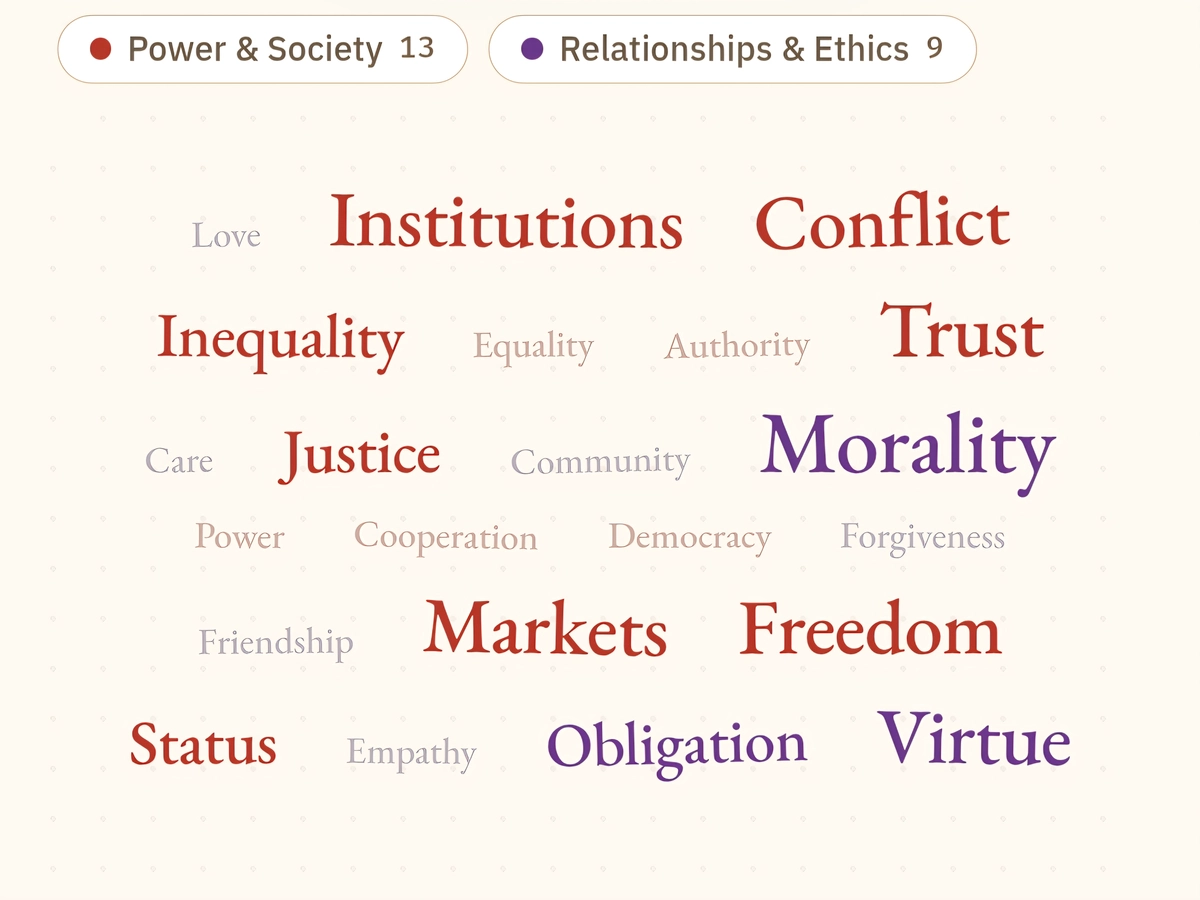 An idea cloud from the Living Together section — its Power & Society and Relationships & Ethics branches — with ideas like Institutions, Conflict, Morality, Trust, Markets and Freedom, sized by note count.