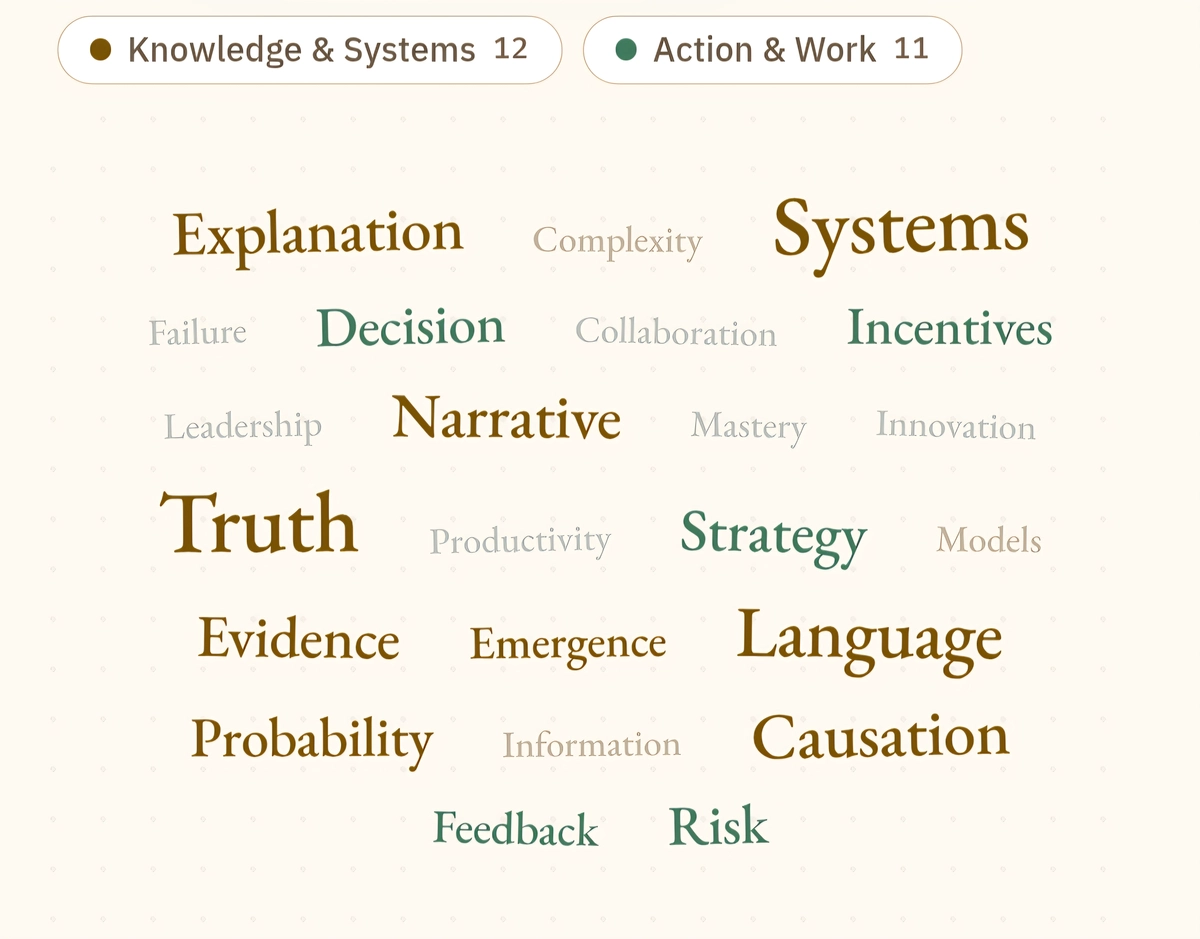 An idea cloud from the Thinking & Doing section — its Knowledge & Systems and Action & Work branches — with ideas like Systems, Explanation, Language, Causation, Strategy and Decision, sized by note count.
