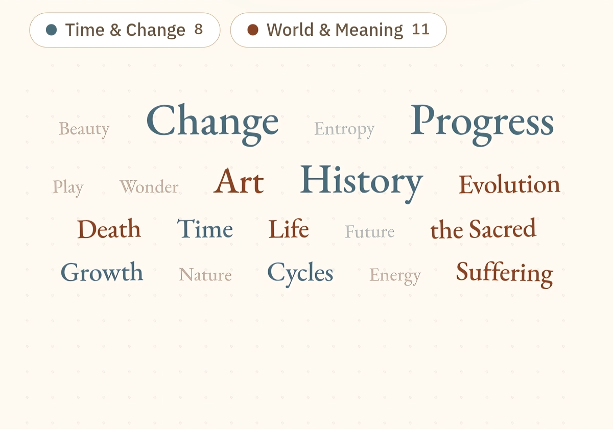 An idea cloud from The World — its Time & Change and World & Meaning branches — with ideas like Change, Progress, History, Art, Life and the Sacred, sized by note count.
